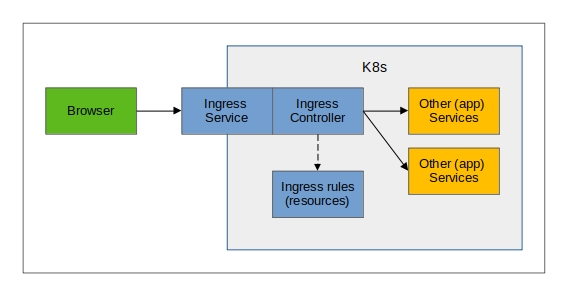 Schematic showing data flow from browser to app via ingress.