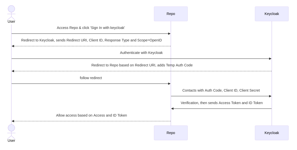 Federation auth flow.